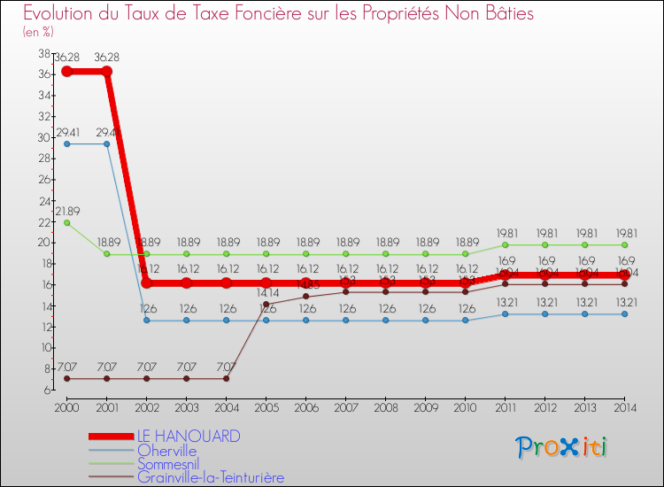 Evolution du taux de la taxe foncière sur les immeubles et terrains non batis pour LE HANOUARD et les communes proches de 2000 à 2014 Comparaison des taux de la taxe foncière sur les immeubles et terrains non batis pour LE HANOUARD et les communes voisines de 2000 à 2014
