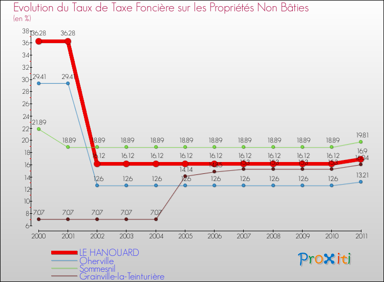 Evolution du taux de la taxe foncière sur les immeubles et terrains non batis pour LE HANOUARD et les communes proches Comparaison des taux de la taxe foncière sur les immeubles et terrains non batis pour LE HANOUARD et les communes voisines