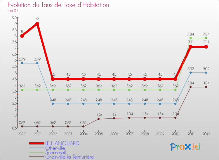 Evolution du taux de la taxe d'habitation pour LE HANOUARD et les communes proches Comparaison des taux de la taxe d'habitation pour LE HANOUARD et les communes voisines