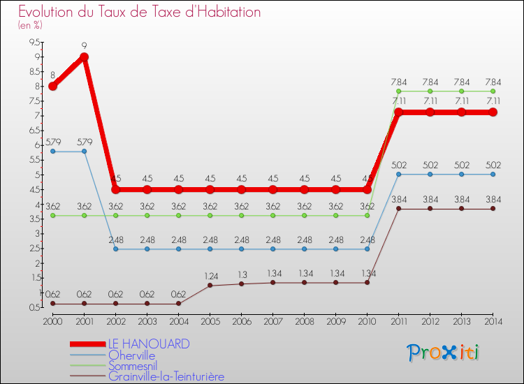 Evolution du taux de la taxe d'habitation pour LE HANOUARD et les communes proches de 2000 à 2014 Comparaison des taux de la taxe d'habitation pour LE HANOUARD et les communes voisines de 2000 à 2014