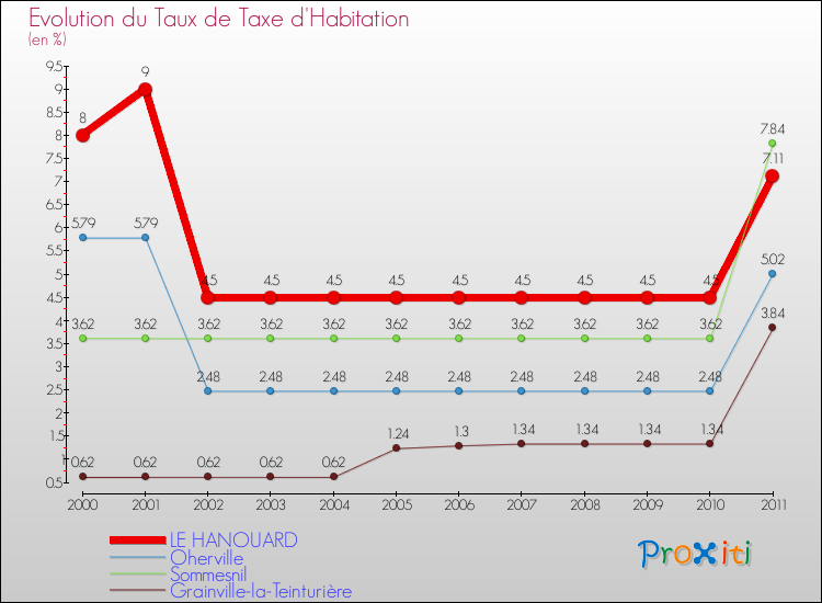 Evolution du taux de la taxe d'habitation pour LE HANOUARD et les communes proches Comparaison des taux de la taxe d'habitation pour LE HANOUARD et les communes voisines