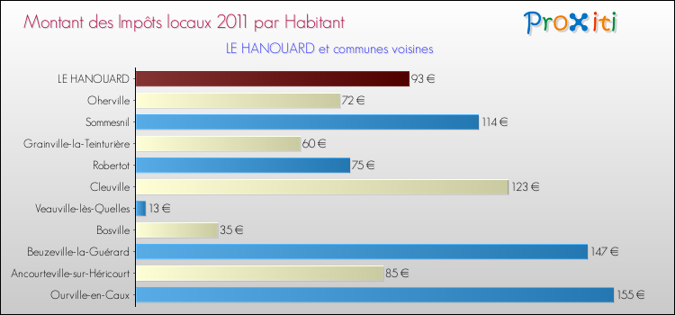 Montant des impôts locaux par Habitant pour LE HANOUARD et les communes proches Comparaison des impôts locaux par habitant pour LE HANOUARD et les communes voisines