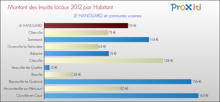 Montant des impôts locaux par Habitant pour LE HANOUARD et les communes proches Comparaison des impôts locaux par habitant pour LE HANOUARD et les communes voisines