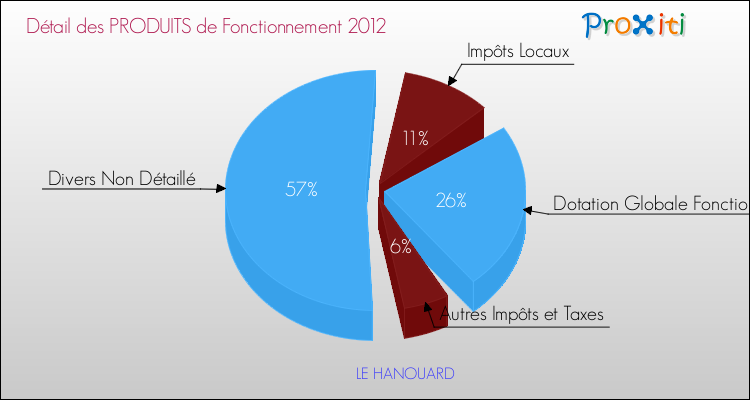 Décomposition du Budget de Fonctionnement 2012 de la commune de LE HANOUARD Budget de Fonctionnement 2012 pour la commune de LE HANOUARD