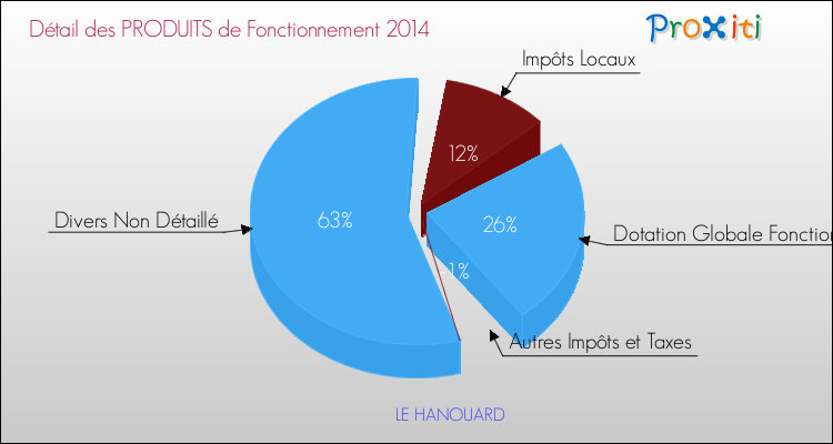 Décomposition du Budget de Fonctionnement 2014 de la commune de LE HANOUARD Budget de Fonctionnement 2014 pour la commune de LE HANOUARD