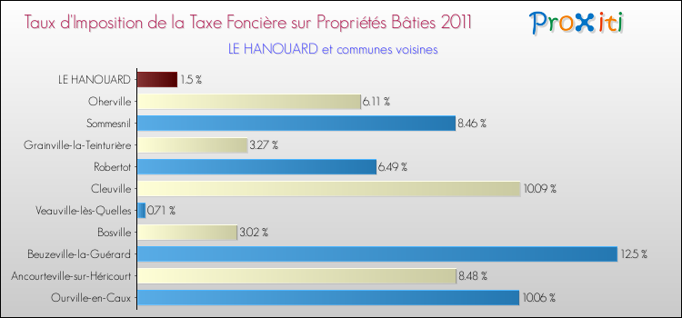 Taux d'imposition de la taxe foncière sur le bati 2011 pour LE HANOUARD et les communes proches Comparaison des taux d'imposition de la taxe foncière sur le bati 2011 pour LE HANOUARD et les communes voisines