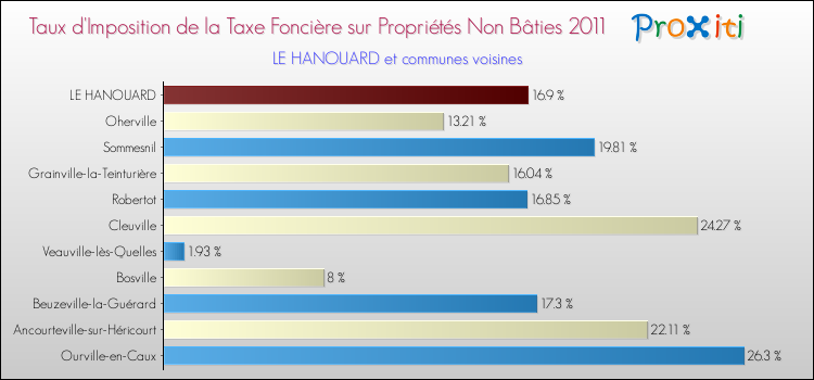 Taux d'imposition de la taxe foncière sur les immeubles et terrains non batis 2011 pour LE HANOUARD et les communes proches Comparaison des taux d'imposition de la taxe foncière sur les immeubles et terrains non batis 2011 pour LE HANOUARD et les communes voisines