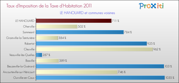 Taux d'imposition de la taxe d'habitation 2011 pour LE HANOUARD et les communes proches Comparaison des taux d'imposition de la taxe d'habitation 2011 pour LE HANOUARD et les communes voisines