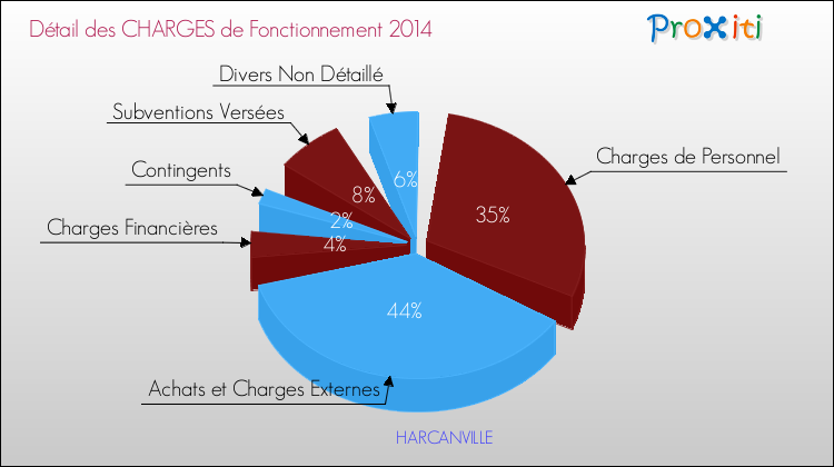Décomposition des Charges de Fonctionnement 2014 de la commune de HARCANVILLE Charges de Fonctionnement 2014 pour la commune de HARCANVILLE