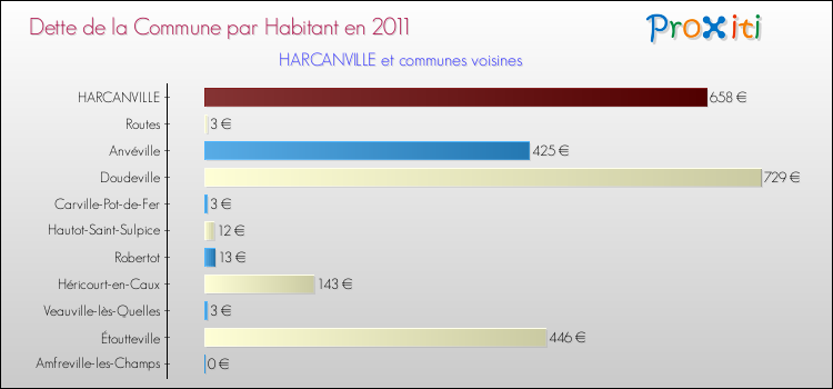 Dette par habitant de la commune en 2011 pour HARCANVILLE et les communes proches Comparaison de la dette par habitant de la commune en 2011 pour HARCANVILLE et les communes voisines