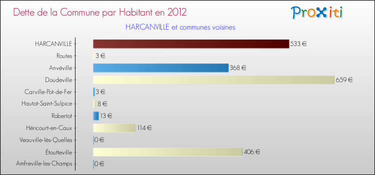 Dette par habitant de la commune en 2012 pour HARCANVILLE et les communes proches Comparaison de la dette par habitant de la commune en 2012 pour HARCANVILLE et les communes voisines