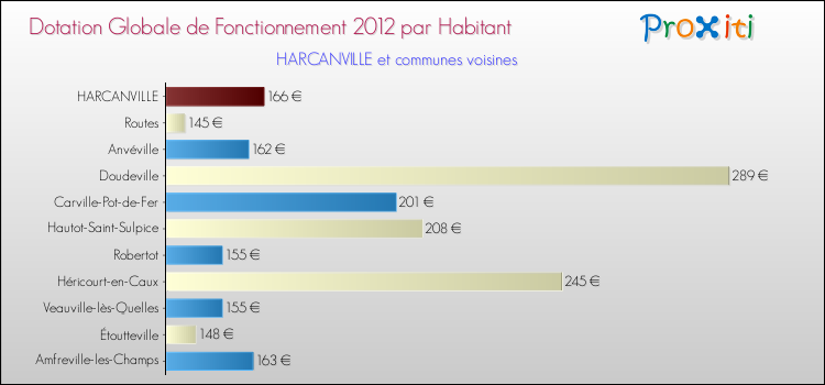 Montant des dotations globales de fonctionnement DGF par Habitant pour HARCANVILLE et les communes proches Comparaison des des dotations globales de fonctionnement DGF par habitant pour HARCANVILLE et les communes voisines