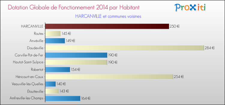 Montant des dotations globales de fonctionnement DGF par Habitant pour HARCANVILLE et les communes proches en 2014. Comparaison des des dotations globales de fonctionnement DGF par habitant pour HARCANVILLE et les communes voisines en 2014.