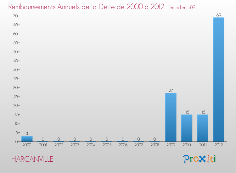 Evolution de l'annuité de la dette pour la commune de HARCANVILLE de 2000 à 2012 Annuités de la dette pour HARCANVILLE de 2000 à 2012