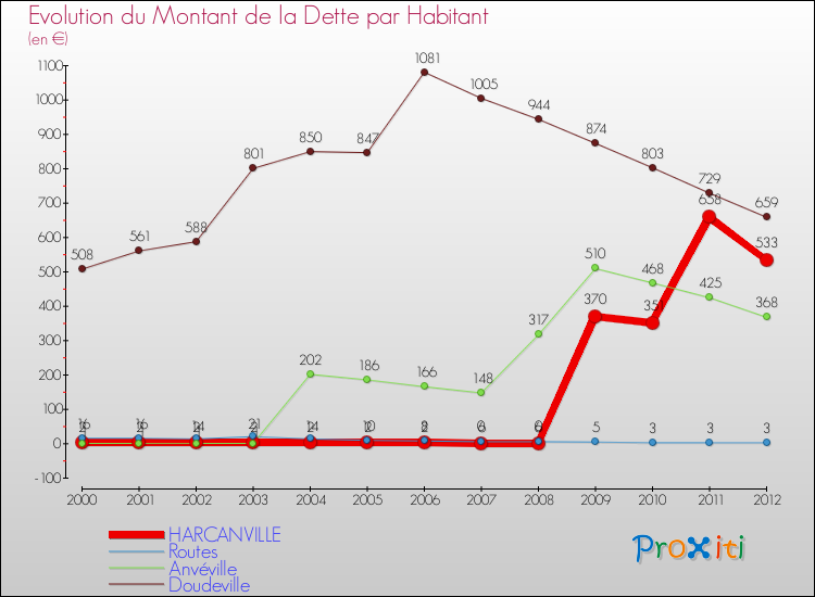 Evolution de la dette par habitant pour la commune de HARCANVILLE et les communes proches de 2000 à 2012 Comparaison de la dette par habitant pour HARCANVILLE et les communes voisines de 2000 à 2012