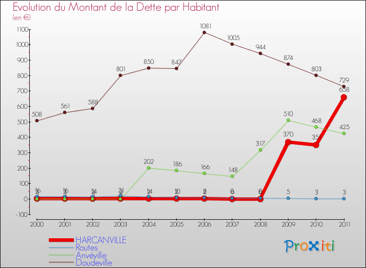 Evolution de la dette par habitant pour la commune de HARCANVILLE et les communes proches Comparaison de la dette par habitant pour HARCANVILLE et les communes voisines