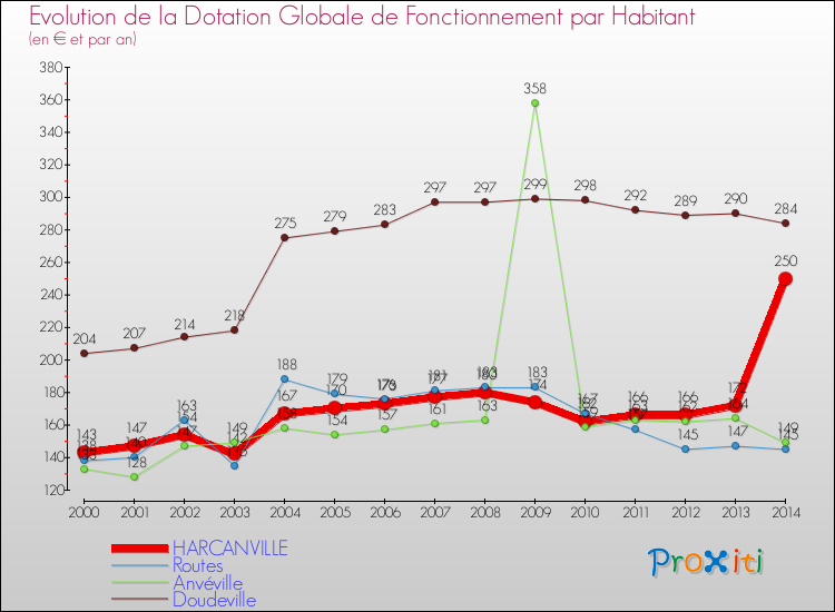 Evolution et montant de la dotation globale de fonctionnement par Habitant pour HARCANVILLE et les communes proches de 2000 à 2014. Comparaison des dotations globales de fonctionnement par habitant pour HARCANVILLE et les communes voisines de 2000 à 2014.