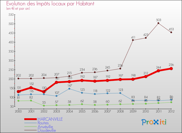 Evolution et montant des impôts locaux par Habitant pour HARCANVILLE et les communes proches Comparaison des impôts locaux par habitant pour HARCANVILLE et les communes voisines