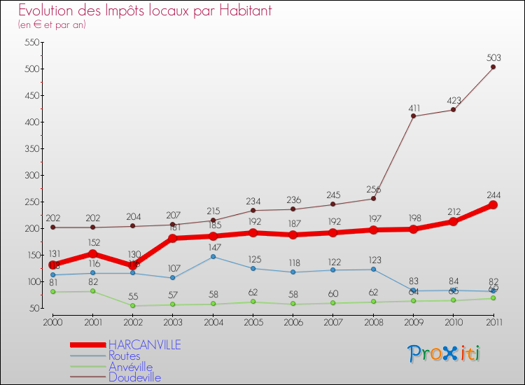 Evolution et montant des impôts locaux par Habitant pour HARCANVILLE et les communes proches Comparaison des impôts locaux par habitant pour HARCANVILLE et les communes voisines