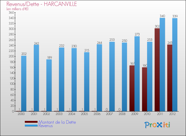Evolution comparée de la dette et des revenus pour la commune de HARCANVILLE de 2000 à 2012 Comparaison de la dette et des revenus pour HARCANVILLE de 2000 à 2012