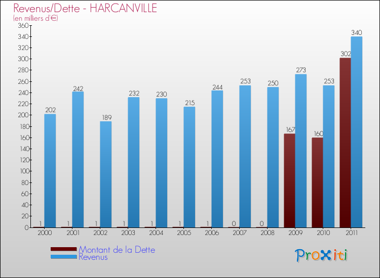 Evolution comparée de la dette et des revenus pour la commune de HARCANVILLE de 2000 à 2011 Comparaison de la dette et des revenus pour HARCANVILLE de 2000 à 2011