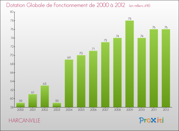 Evolution du montant de la Dotation Globale de Fonctionnement pour la commune de HARCANVILLE de 2000 à 2012 Evolution du montant de la Dotation Globale de Fonctionnement pour HARCANVILLE de 2000 à 2012