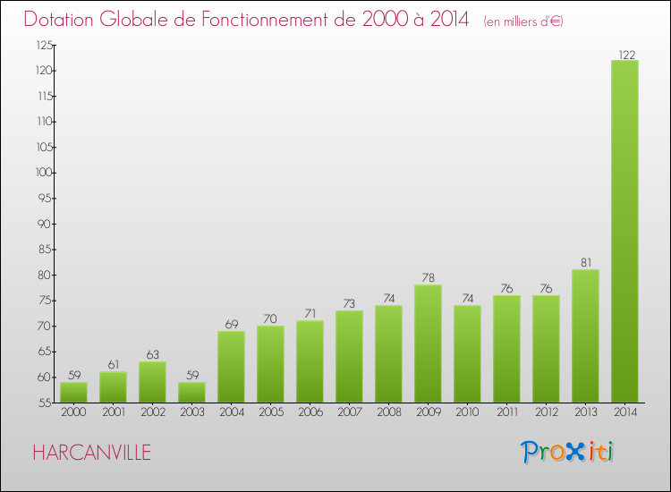Evolution du montant de la Dotation Globale de Fonctionnement pour la commune de HARCANVILLE de 2000 à 2014 Evolution du montant de la Dotation Globale de Fonctionnement pour HARCANVILLE de 2000 à 2014