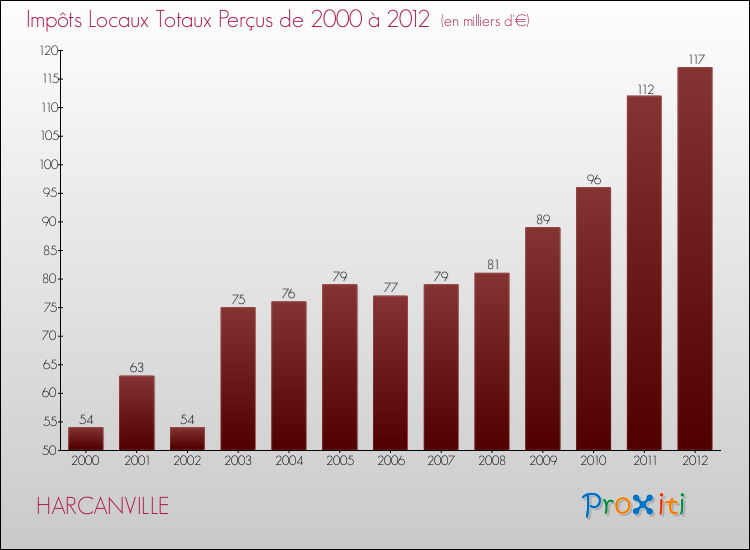 Evolution des Impôts Locaux pour la commune de HARCANVILLE de 2000 à 2012 Evolution des Impôts Locaux pour HARCANVILLE de 2000 à 2012