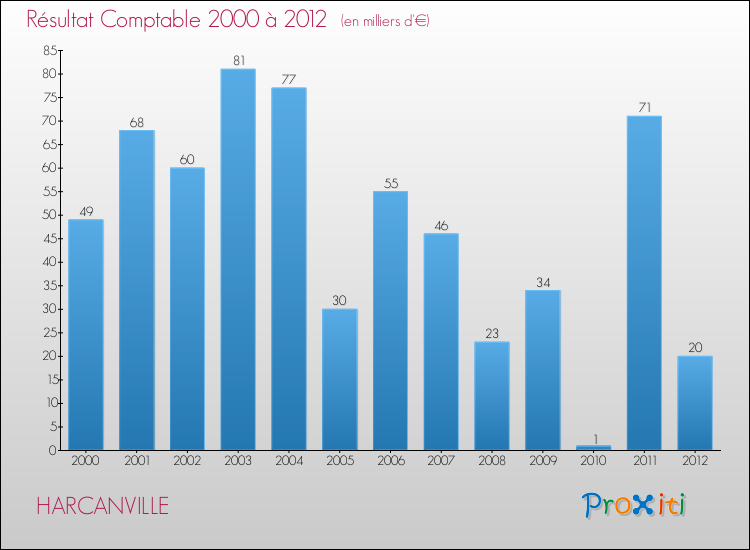 Evolution du résultat comptable pour la commune de HARCANVILLE de 2000 à 2012 Evolution du résultat comptable pour HARCANVILLE de 2000 à 2012
