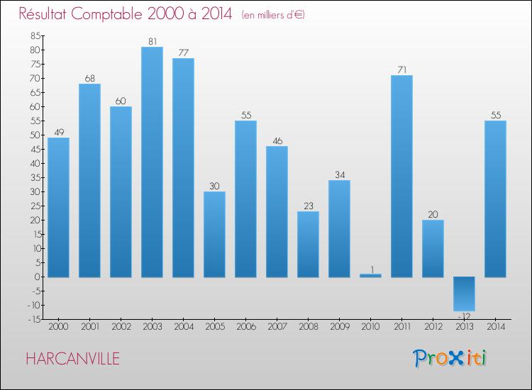Evolution du résultat comptable pour la commune de HARCANVILLE de 2000 à 2014 Evolution du résultat comptable pour HARCANVILLE de 2000 à 2014