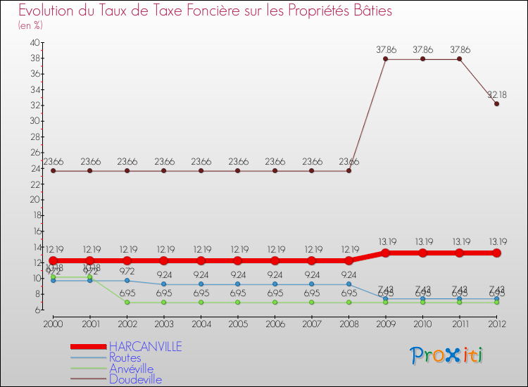 Evolution du taux de la taxe foncière sur le bati pour HARCANVILLE et les communes proches de 2000 à 2012 Comparaison des taux de taxe foncière sur le bati pour HARCANVILLE et les communes voisines de 2000 à 2012