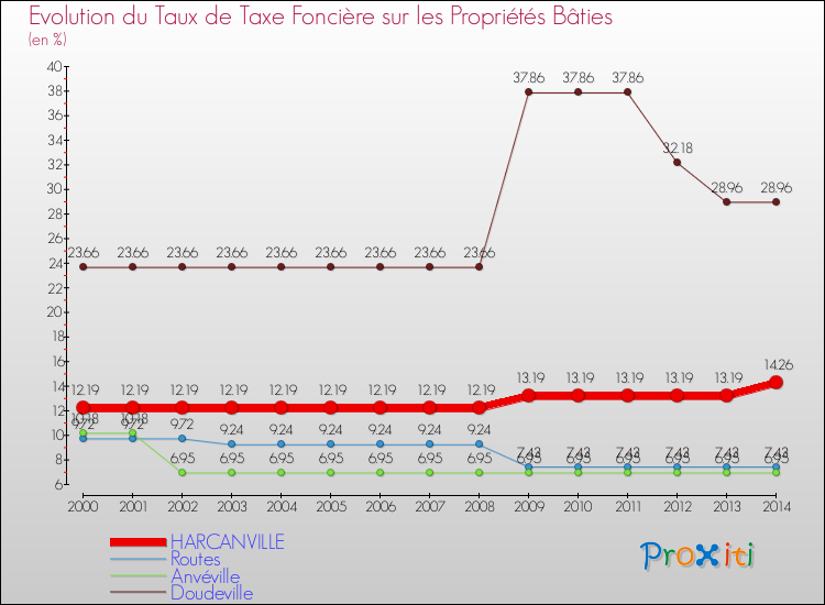 Evolution du taux de la taxe foncière sur le bati pour HARCANVILLE et les communes proches de 2000 à 2014 Comparaison des taux de taxe foncière sur le bati pour HARCANVILLE et les communes voisines de 2000 à 2014