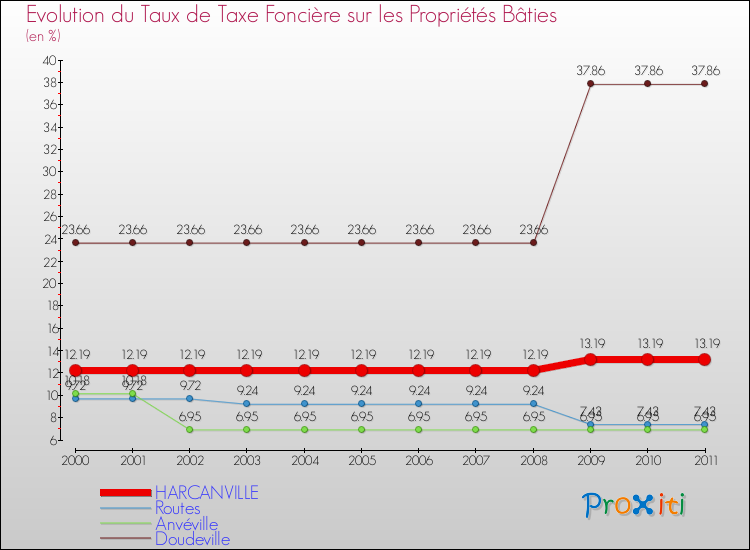Evolution du taux de la taxe foncière sur le bati pour HARCANVILLE et les communes proches Comparaison des taux de taxe foncière sur le bati pour HARCANVILLE et les communes voisines