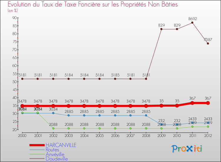 Evolution du taux de la taxe foncière sur les immeubles et terrains non batis pour HARCANVILLE et les communes proches de 2000 à 2012 Comparaison des taux de la taxe foncière sur les immeubles et terrains non batis pour HARCANVILLE et les communes voisines de 2000 à 2012