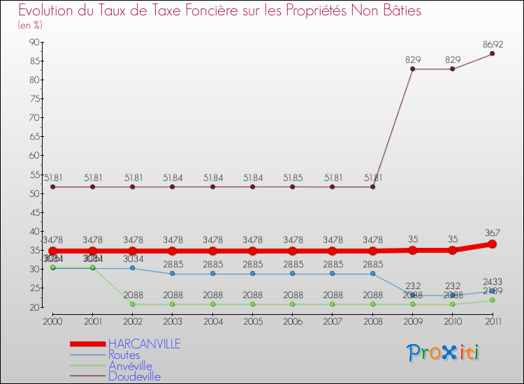 Evolution du taux de la taxe foncière sur les immeubles et terrains non batis pour HARCANVILLE et les communes proches Comparaison des taux de la taxe foncière sur les immeubles et terrains non batis pour HARCANVILLE et les communes voisines
