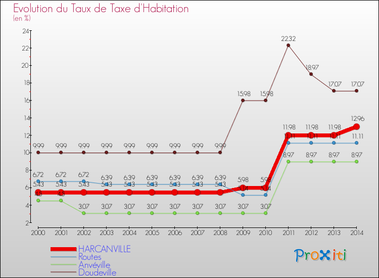 Evolution du taux de la taxe d'habitation pour HARCANVILLE et les communes proches de 2000 à 2014 Comparaison des taux de la taxe d'habitation pour HARCANVILLE et les communes voisines de 2000 à 2014