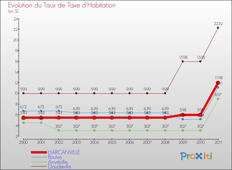 Evolution du taux de la taxe d'habitation pour HARCANVILLE et les communes proches Comparaison des taux de la taxe d'habitation pour HARCANVILLE et les communes voisines