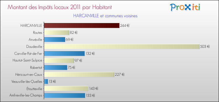 Montant des impôts locaux par Habitant pour HARCANVILLE et les communes proches Comparaison des impôts locaux par habitant pour HARCANVILLE et les communes voisines