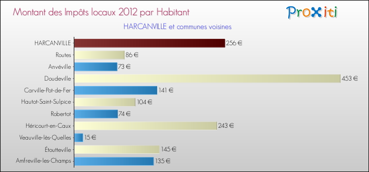 Montant des impôts locaux par Habitant pour HARCANVILLE et les communes proches Comparaison des impôts locaux par habitant pour HARCANVILLE et les communes voisines
