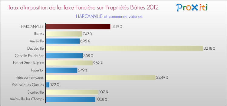 Taux d'imposition de la taxe foncière sur le bati 2012 pour HARCANVILLE et les communes proches Comparaison des taux d'imposition de la taxe foncière sur le bati 2012 pour HARCANVILLE et les communes voisines
