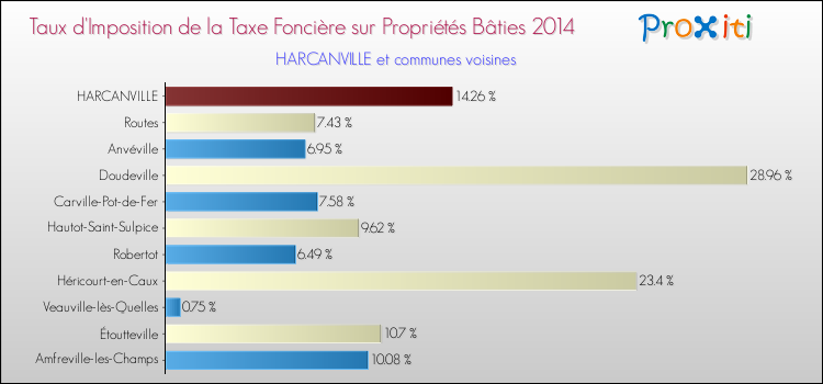 Taux d'imposition de la taxe foncière sur le bati 2014 pour HARCANVILLE et les communes proches Comparaison des taux d'imposition de la taxe foncière sur le bati 2014 pour HARCANVILLE et les communes voisines