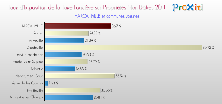 Taux d'imposition de la taxe foncière sur les immeubles et terrains non batis 2011 pour HARCANVILLE et les communes proches Comparaison des taux d'imposition de la taxe foncière sur les immeubles et terrains non batis 2011 pour HARCANVILLE et les communes voisines