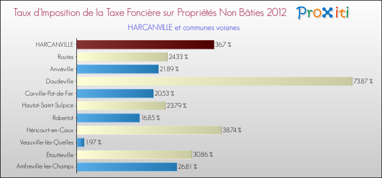 Taux d'imposition de la taxe foncière sur les immeubles et terrains non batis 2012 pour HARCANVILLE et les communes proches Comparaison des taux d'imposition de la taxe foncière sur les immeubles et terrains non batis 2012 pour HARCANVILLE et les communes voisines