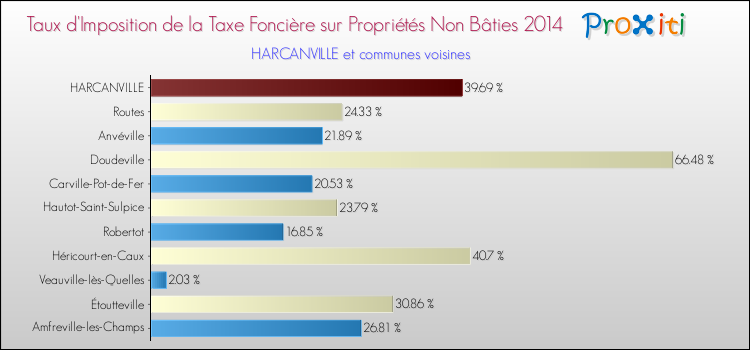 Taux d'imposition de la taxe foncière sur les immeubles et terrains non batis 2014 pour HARCANVILLE et les communes proches Comparaison des taux d'imposition de la taxe foncière sur les immeubles et terrains non batis 2014 pour HARCANVILLE et les communes voisines