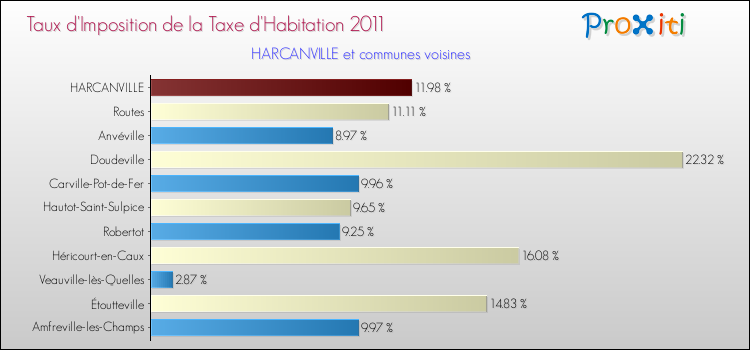 Taux d'imposition de la taxe d'habitation 2011 pour HARCANVILLE et les communes proches Comparaison des taux d'imposition de la taxe d'habitation 2011 pour HARCANVILLE et les communes voisines