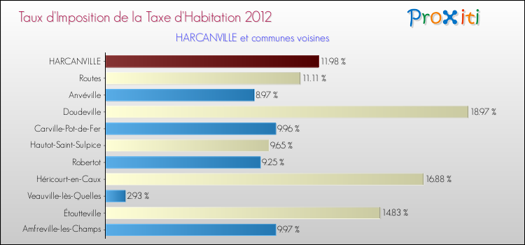 Taux d'imposition de la taxe d'habitation 2012 pour HARCANVILLE et les communes proches Comparaison des taux d'imposition de la taxe d'habitation 2012 pour HARCANVILLE et les communes voisines