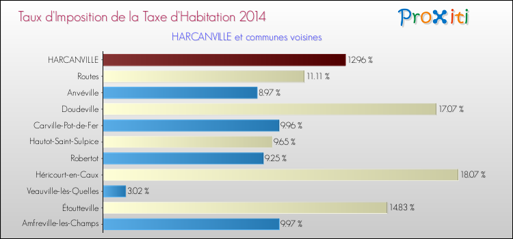 Taux d'imposition de la taxe d'habitation 2014 pour HARCANVILLE et les communes proches Comparaison des taux d'imposition de la taxe d'habitation 2014 pour HARCANVILLE et les communes voisines