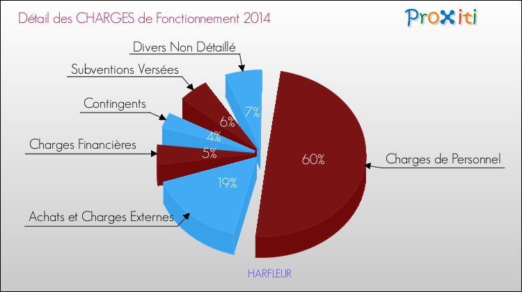 Décomposition des Charges de Fonctionnement 2014 de la commune de HARFLEUR Charges de Fonctionnement 2014 pour la commune de HARFLEUR