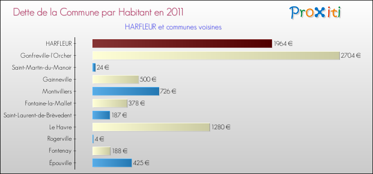 Dette par habitant de la commune en 2011 pour HARFLEUR et les communes proches Comparaison de la dette par habitant de la commune en 2011 pour HARFLEUR et les communes voisines