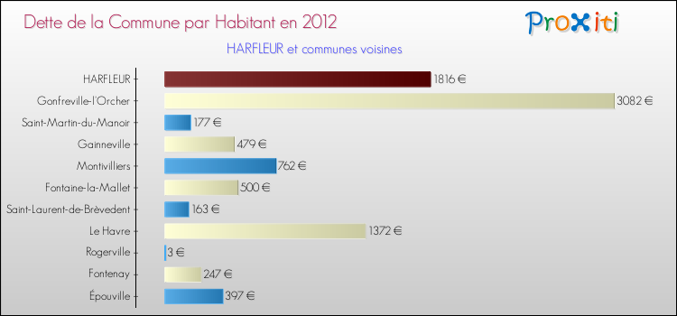 Dette par habitant de la commune en 2012 pour HARFLEUR et les communes proches Comparaison de la dette par habitant de la commune en 2012 pour HARFLEUR et les communes voisines
